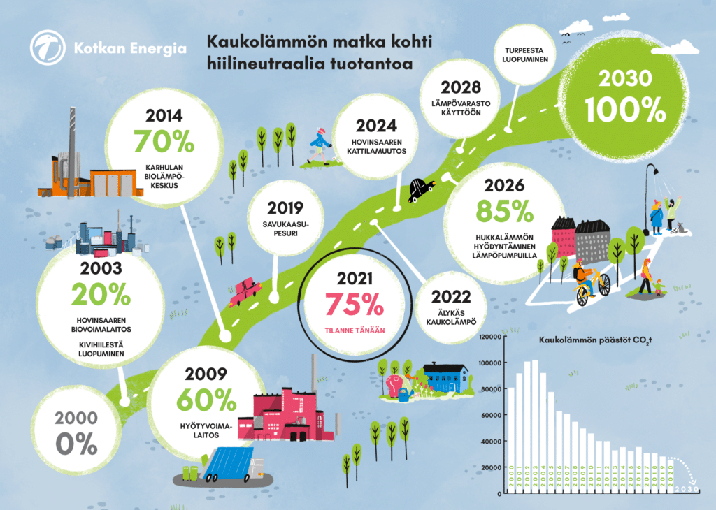 Kaukolämmön matka kohti hiilineutraalia tuotantoa -infografiikka. Kaukolämmön hiilineutraaliusprosentti oli vuonna 2000 0%. 2021 75% ja 2030 vuoteen mennessä 100%.